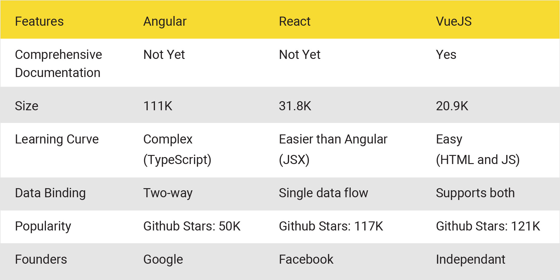 Vue JS compared with React and Angular