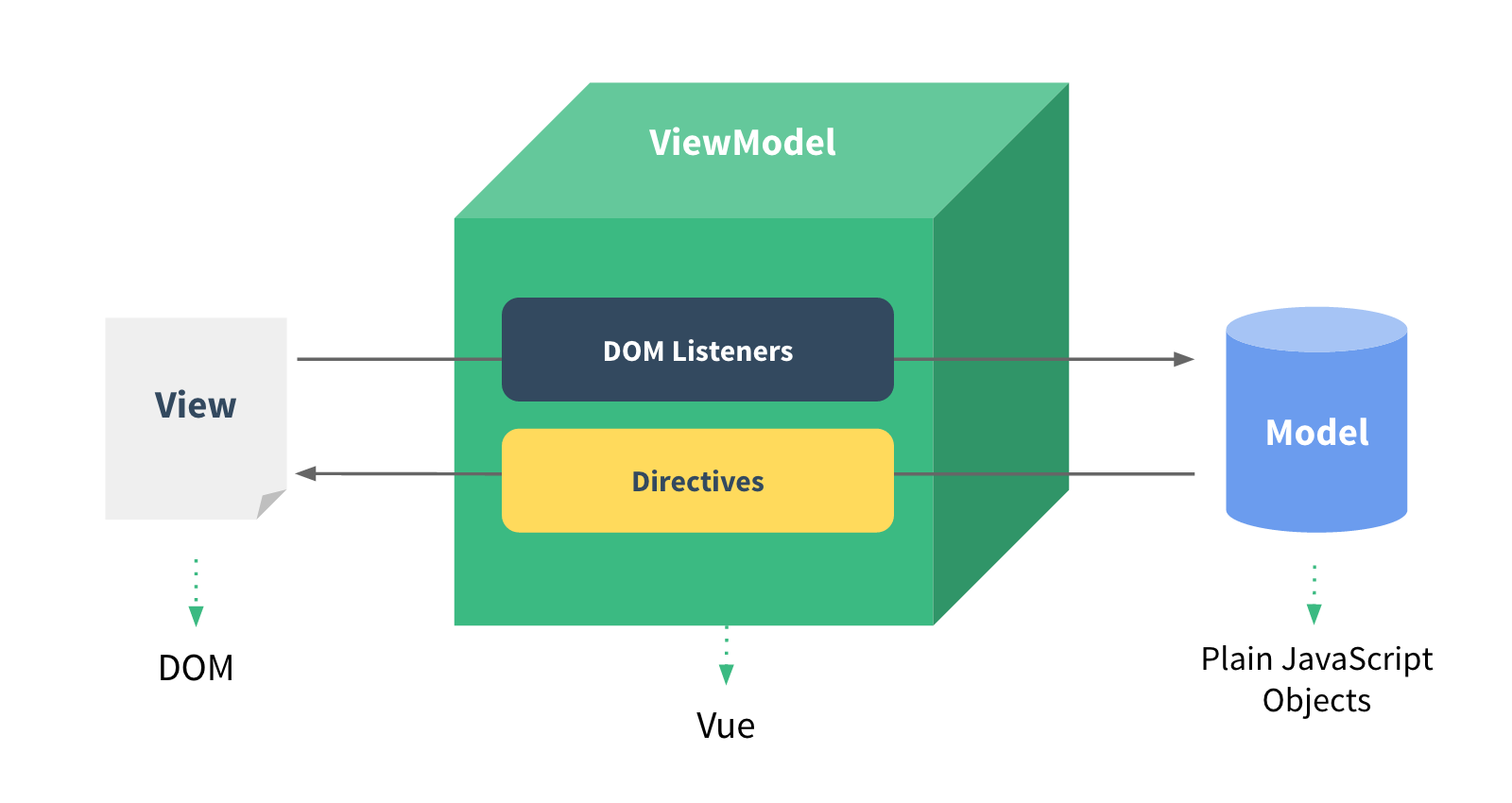 vuejs viewmodel